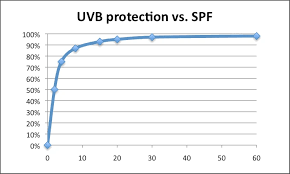 Apesar de um protetor solar com FPS maior oferecer mais proteção, o benefício adicional em termos percentuais de bloqueio de UVB se torna muito pequeno após o FPS 30 ou 50.